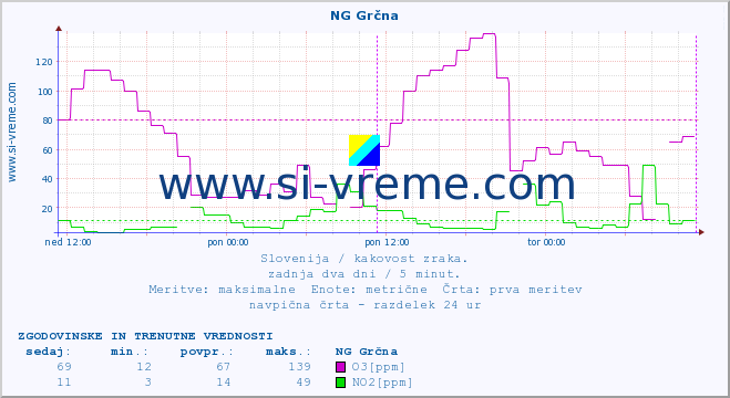 POVPREČJE :: NG Grčna :: SO2 | CO | O3 | NO2 :: zadnja dva dni / 5 minut.