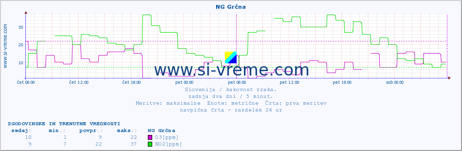 POVPREČJE :: NG Grčna :: SO2 | CO | O3 | NO2 :: zadnja dva dni / 5 minut.