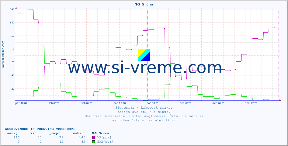 POVPREČJE :: NG Grčna :: SO2 | CO | O3 | NO2 :: zadnja dva dni / 5 minut.