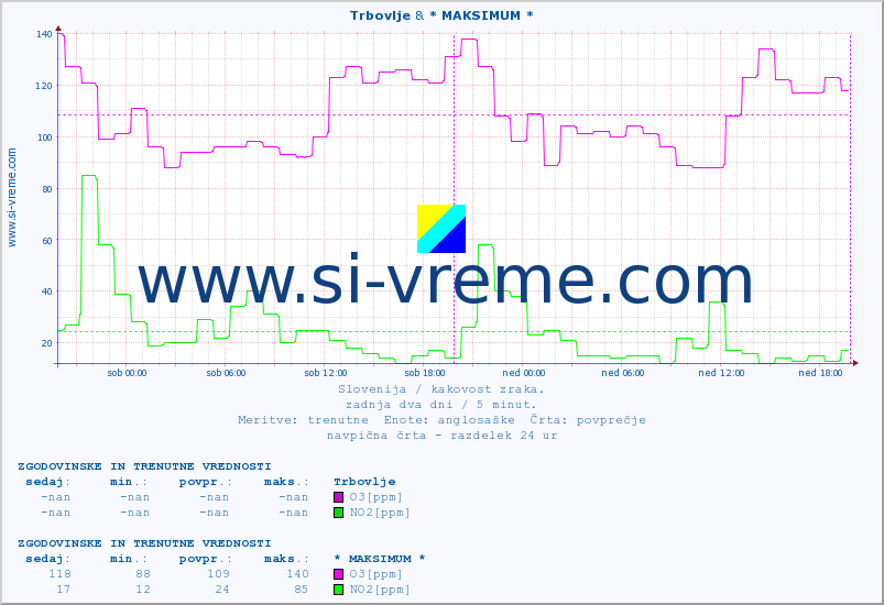 POVPREČJE :: Trbovlje & * MAKSIMUM * :: SO2 | CO | O3 | NO2 :: zadnja dva dni / 5 minut.