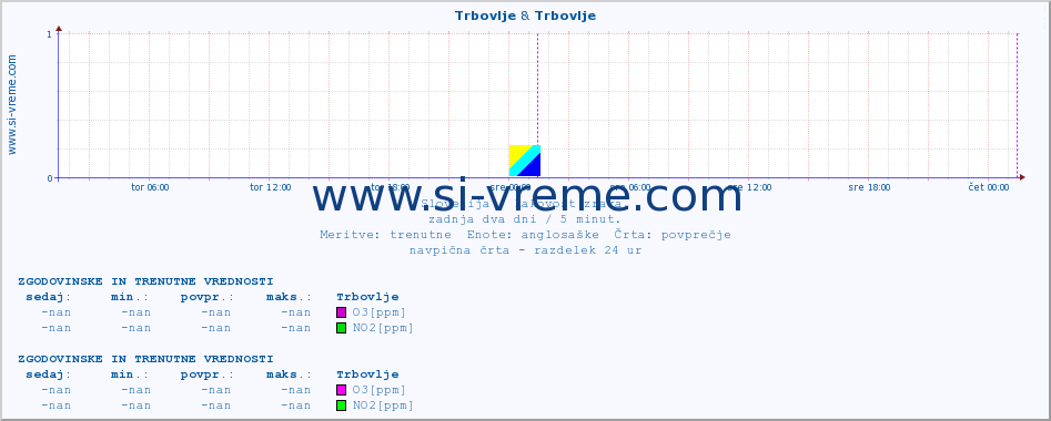 POVPREČJE :: Trbovlje & Trbovlje :: SO2 | CO | O3 | NO2 :: zadnja dva dni / 5 minut.