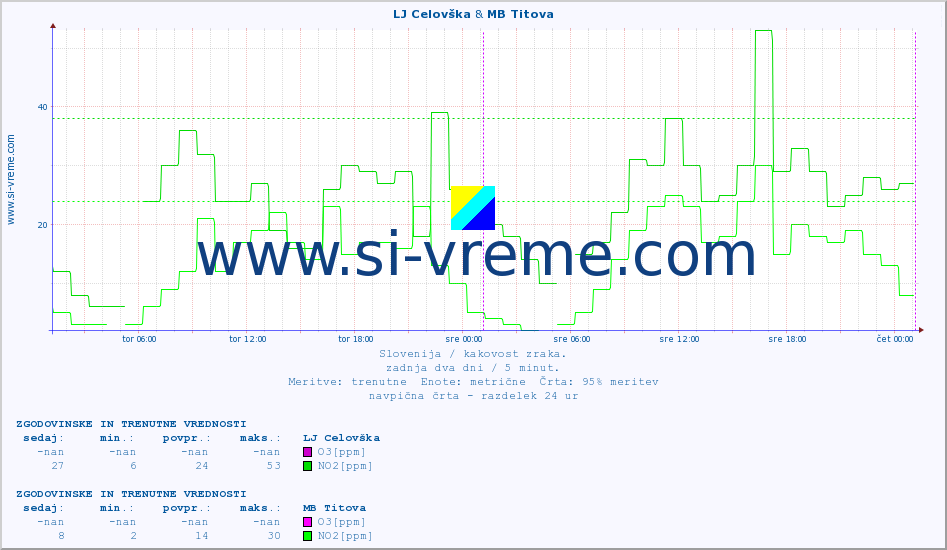 POVPREČJE :: LJ Celovška & MB Titova :: SO2 | CO | O3 | NO2 :: zadnja dva dni / 5 minut.