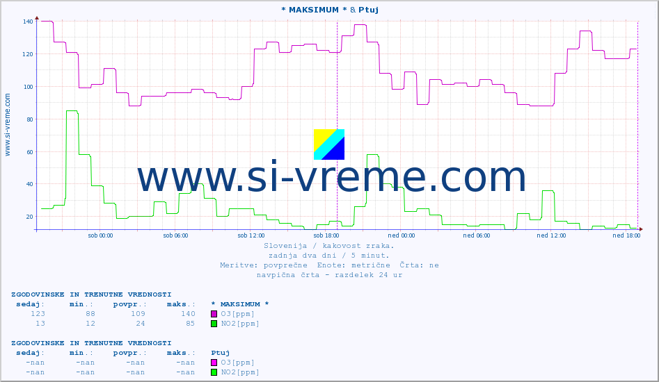 POVPREČJE :: * MAKSIMUM * & Ptuj :: SO2 | CO | O3 | NO2 :: zadnja dva dni / 5 minut.