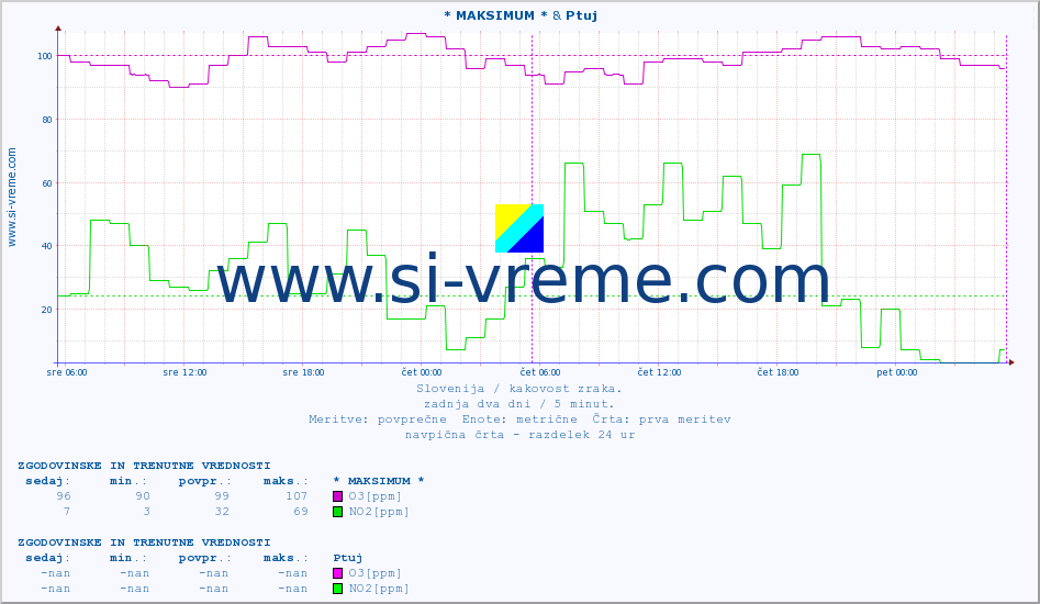POVPREČJE :: * MAKSIMUM * & Ptuj :: SO2 | CO | O3 | NO2 :: zadnja dva dni / 5 minut.