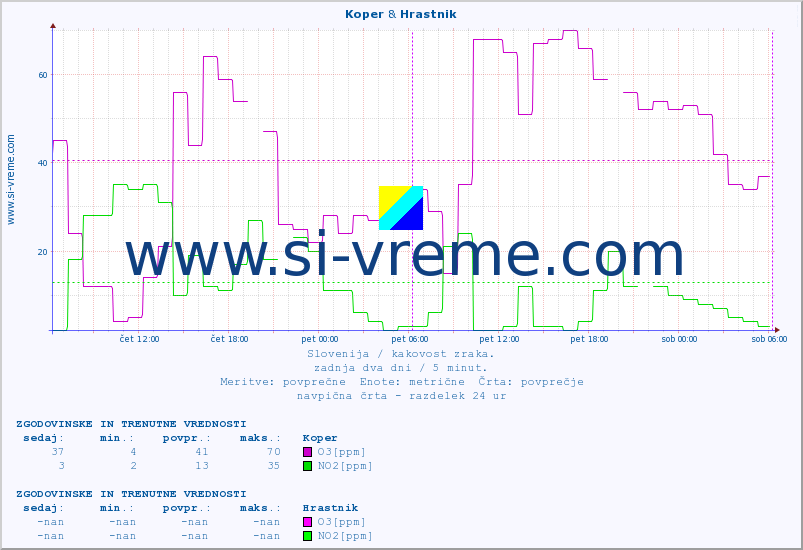 POVPREČJE :: Koper & Hrastnik :: SO2 | CO | O3 | NO2 :: zadnja dva dni / 5 minut.
