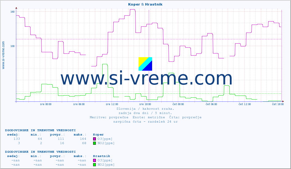 POVPREČJE :: Koper & Hrastnik :: SO2 | CO | O3 | NO2 :: zadnja dva dni / 5 minut.