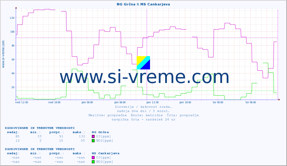 POVPREČJE :: NG Grčna & MS Cankarjeva :: SO2 | CO | O3 | NO2 :: zadnja dva dni / 5 minut.