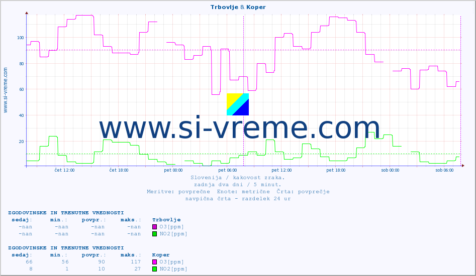POVPREČJE :: Trbovlje & Koper :: SO2 | CO | O3 | NO2 :: zadnja dva dni / 5 minut.