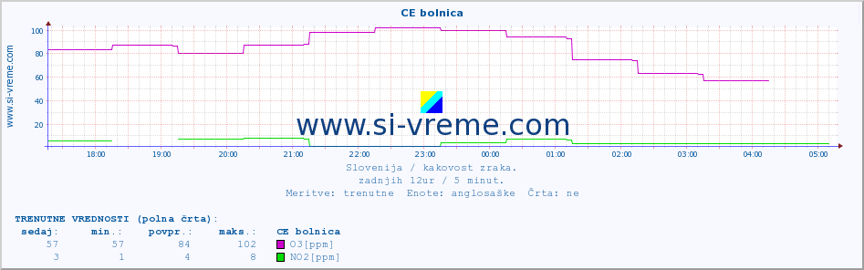 POVPREČJE :: CE bolnica :: SO2 | CO | O3 | NO2 :: zadnji dan / 5 minut.