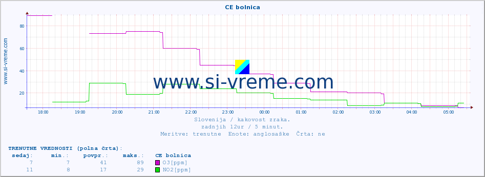 POVPREČJE :: CE bolnica :: SO2 | CO | O3 | NO2 :: zadnji dan / 5 minut.