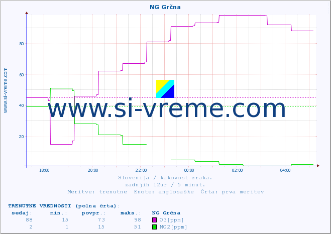 POVPREČJE :: NG Grčna :: SO2 | CO | O3 | NO2 :: zadnji dan / 5 minut.