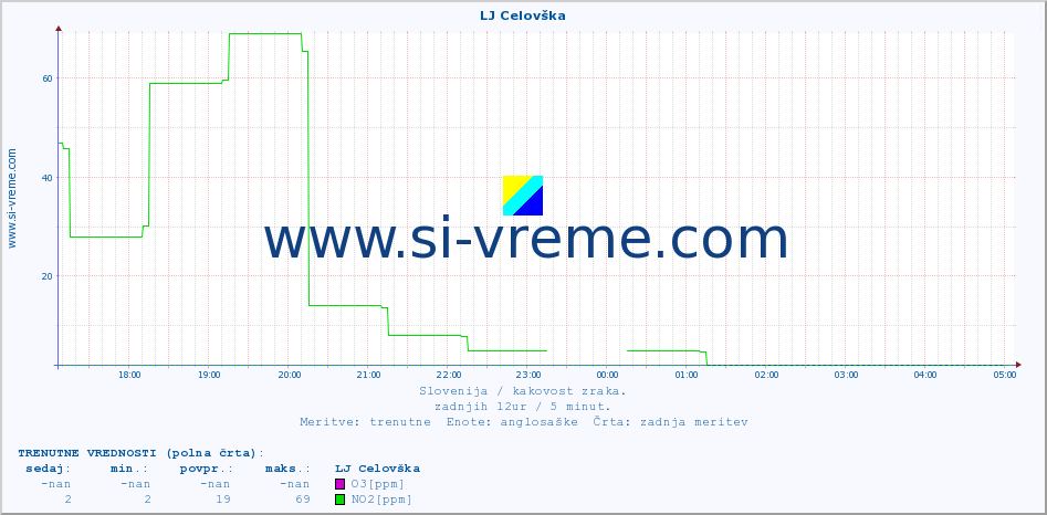 POVPREČJE :: LJ Celovška :: SO2 | CO | O3 | NO2 :: zadnji dan / 5 minut.