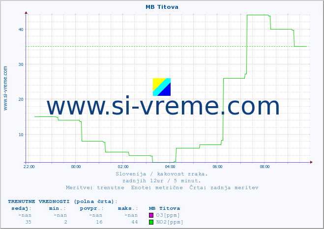 POVPREČJE :: MB Titova :: SO2 | CO | O3 | NO2 :: zadnji dan / 5 minut.