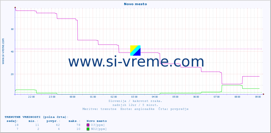 POVPREČJE :: Novo mesto :: SO2 | CO | O3 | NO2 :: zadnji dan / 5 minut.