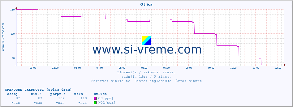 POVPREČJE :: Otlica :: SO2 | CO | O3 | NO2 :: zadnji dan / 5 minut.