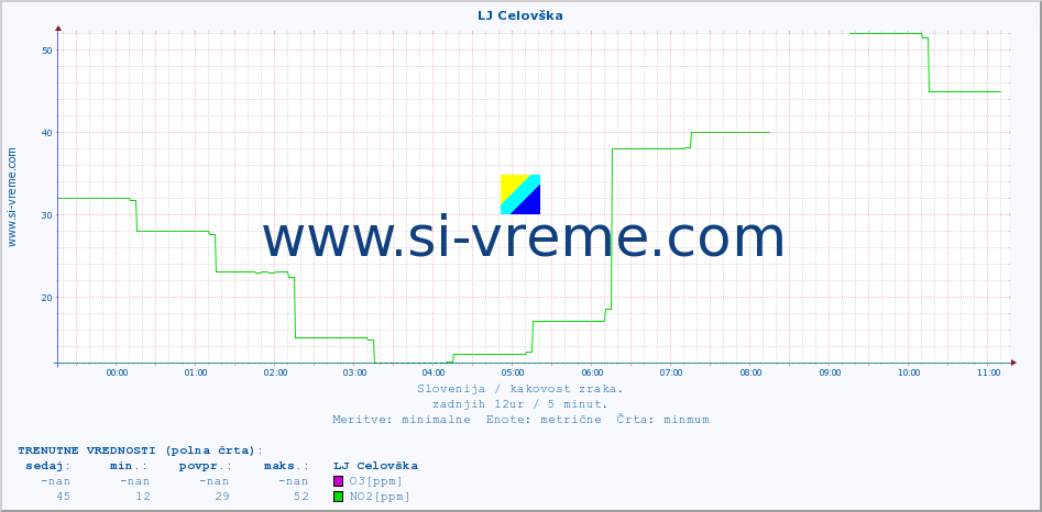 POVPREČJE :: LJ Celovška :: SO2 | CO | O3 | NO2 :: zadnji dan / 5 minut.