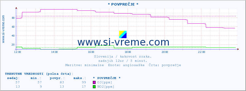 POVPREČJE :: * POVPREČJE * :: SO2 | CO | O3 | NO2 :: zadnji dan / 5 minut.