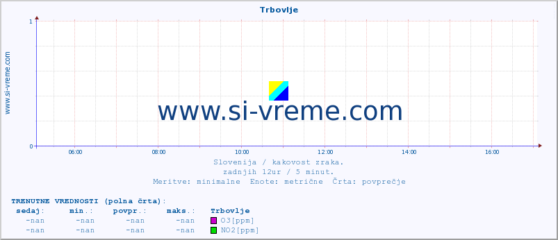 POVPREČJE :: Trbovlje :: SO2 | CO | O3 | NO2 :: zadnji dan / 5 minut.