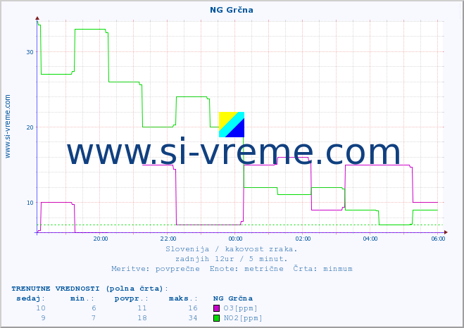 POVPREČJE :: NG Grčna :: SO2 | CO | O3 | NO2 :: zadnji dan / 5 minut.