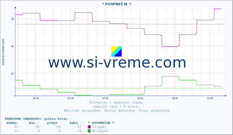 POVPREČJE :: * POVPREČJE * :: SO2 | CO | O3 | NO2 :: zadnji dan / 5 minut.