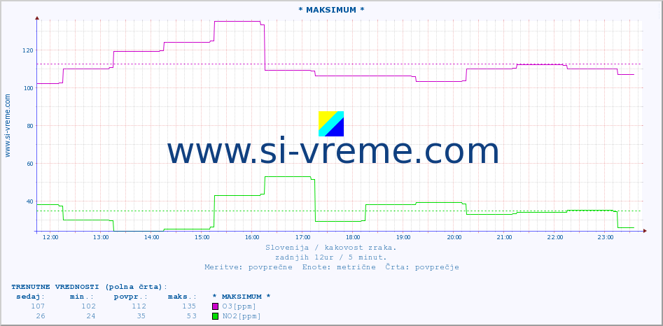 POVPREČJE :: * MAKSIMUM * :: SO2 | CO | O3 | NO2 :: zadnji dan / 5 minut.