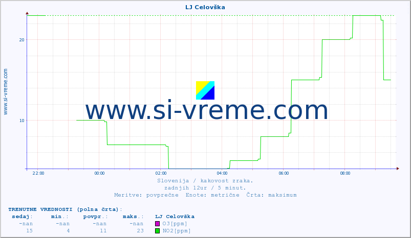 POVPREČJE :: LJ Celovška :: SO2 | CO | O3 | NO2 :: zadnji dan / 5 minut.