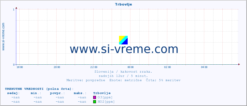 POVPREČJE :: Trbovlje :: SO2 | CO | O3 | NO2 :: zadnji dan / 5 minut.