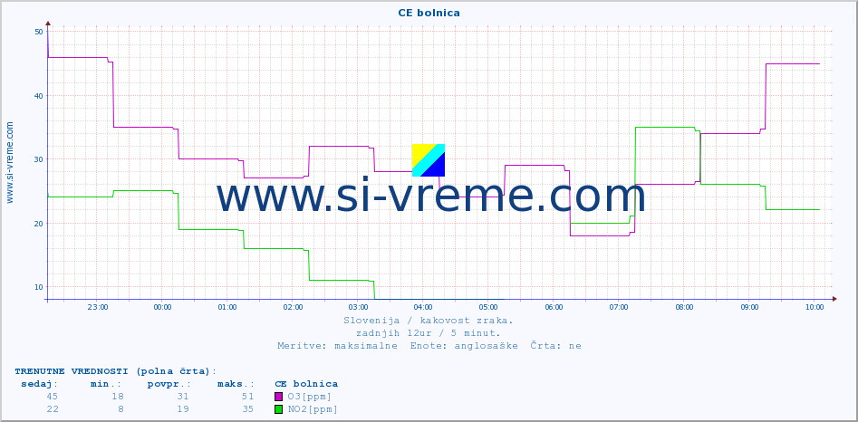 POVPREČJE :: CE bolnica :: SO2 | CO | O3 | NO2 :: zadnji dan / 5 minut.