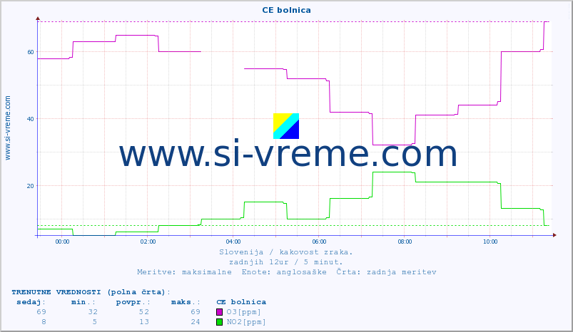 POVPREČJE :: CE bolnica :: SO2 | CO | O3 | NO2 :: zadnji dan / 5 minut.