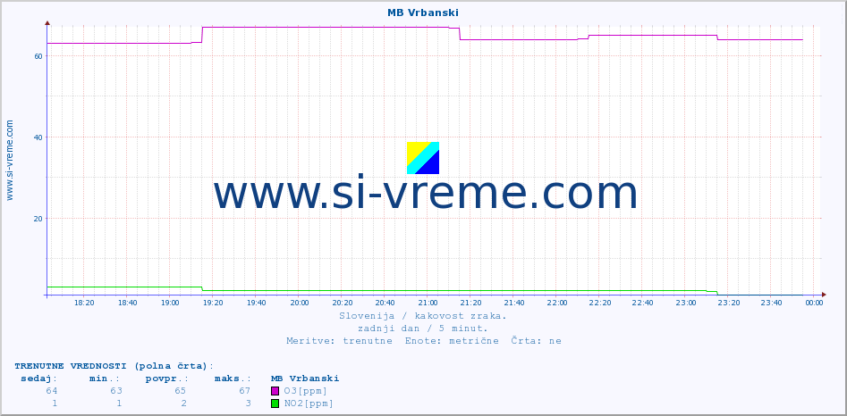 POVPREČJE :: MB Vrbanski :: SO2 | CO | O3 | NO2 :: zadnji dan / 5 minut.