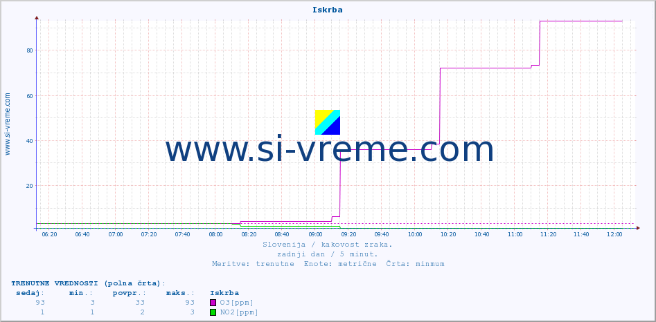 POVPREČJE :: Iskrba :: SO2 | CO | O3 | NO2 :: zadnji dan / 5 minut.
