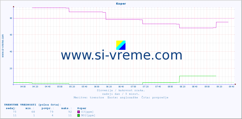 POVPREČJE :: Koper :: SO2 | CO | O3 | NO2 :: zadnji dan / 5 minut.