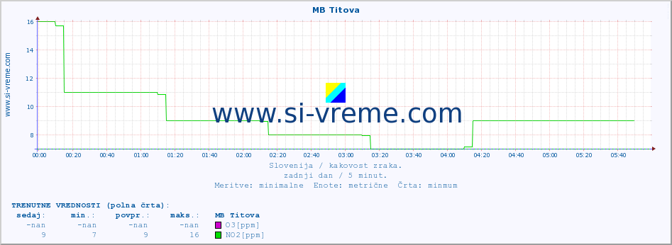 POVPREČJE :: MB Titova :: SO2 | CO | O3 | NO2 :: zadnji dan / 5 minut.