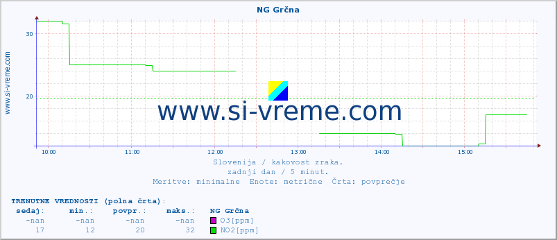 POVPREČJE :: NG Grčna :: SO2 | CO | O3 | NO2 :: zadnji dan / 5 minut.