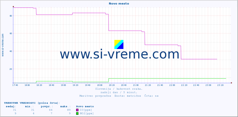 POVPREČJE :: Novo mesto :: SO2 | CO | O3 | NO2 :: zadnji dan / 5 minut.