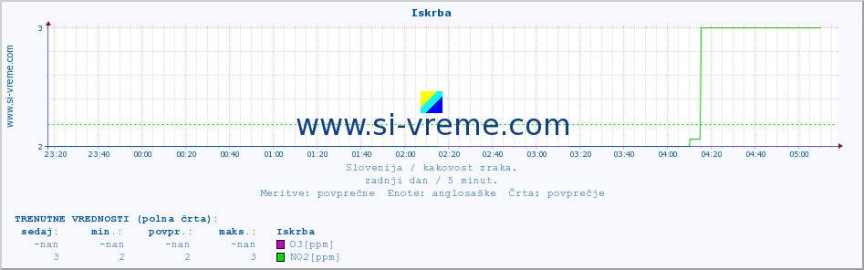 POVPREČJE :: Iskrba :: SO2 | CO | O3 | NO2 :: zadnji dan / 5 minut.