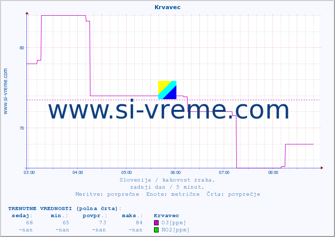 POVPREČJE :: Krvavec :: SO2 | CO | O3 | NO2 :: zadnji dan / 5 minut.