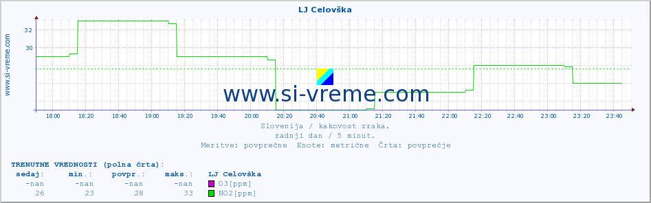 POVPREČJE :: LJ Celovška :: SO2 | CO | O3 | NO2 :: zadnji dan / 5 minut.