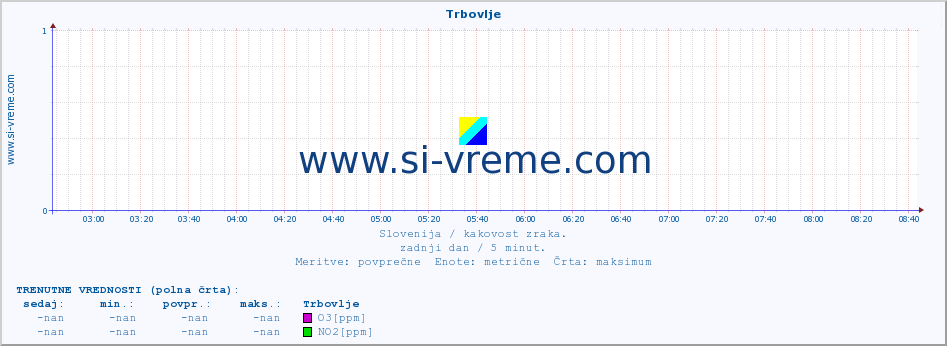 POVPREČJE :: Trbovlje :: SO2 | CO | O3 | NO2 :: zadnji dan / 5 minut.