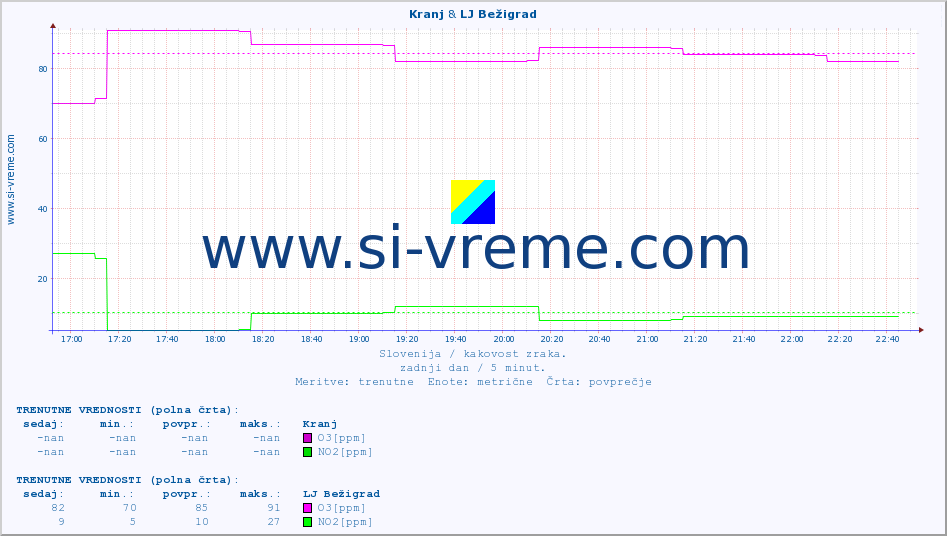 POVPREČJE :: Kranj & LJ Bežigrad :: SO2 | CO | O3 | NO2 :: zadnji dan / 5 minut.