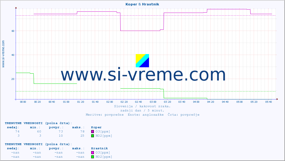 POVPREČJE :: Koper & Hrastnik :: SO2 | CO | O3 | NO2 :: zadnji dan / 5 minut.