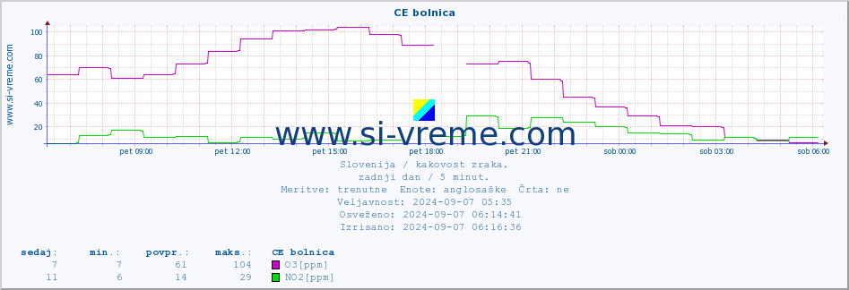 POVPREČJE :: CE bolnica :: SO2 | CO | O3 | NO2 :: zadnji dan / 5 minut.