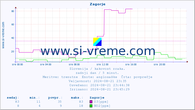 POVPREČJE :: Zagorje :: SO2 | CO | O3 | NO2 :: zadnji dan / 5 minut.