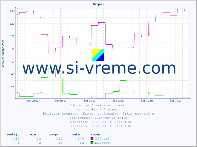 POVPREČJE :: Koper :: SO2 | CO | O3 | NO2 :: zadnji dan / 5 minut.