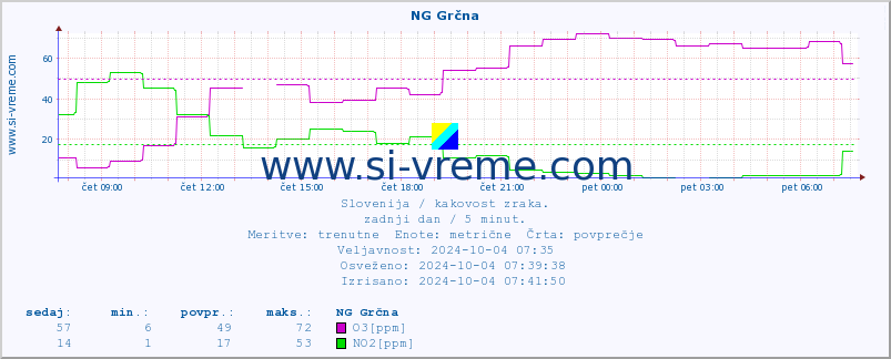 POVPREČJE :: NG Grčna :: SO2 | CO | O3 | NO2 :: zadnji dan / 5 minut.