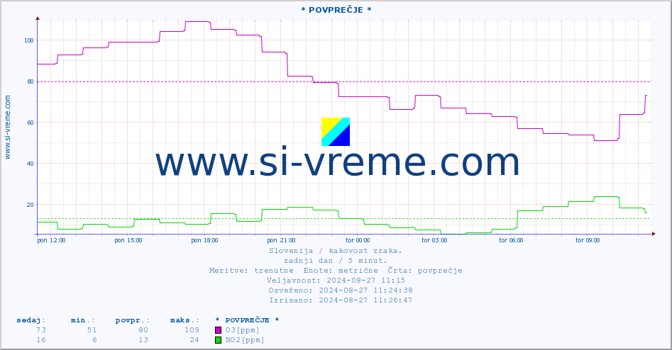 POVPREČJE :: * POVPREČJE * :: SO2 | CO | O3 | NO2 :: zadnji dan / 5 minut.