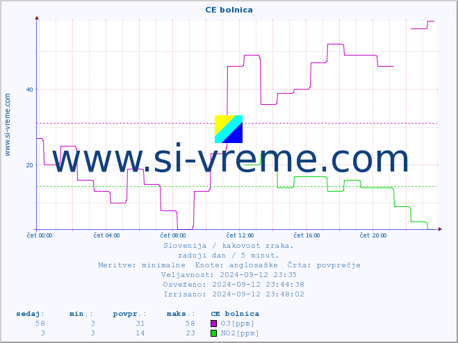 POVPREČJE :: CE bolnica :: SO2 | CO | O3 | NO2 :: zadnji dan / 5 minut.