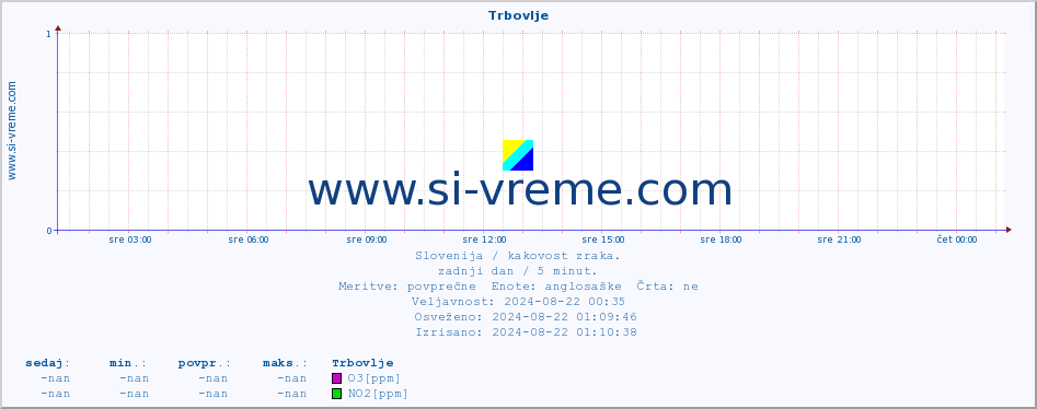 POVPREČJE :: Trbovlje :: SO2 | CO | O3 | NO2 :: zadnji dan / 5 minut.