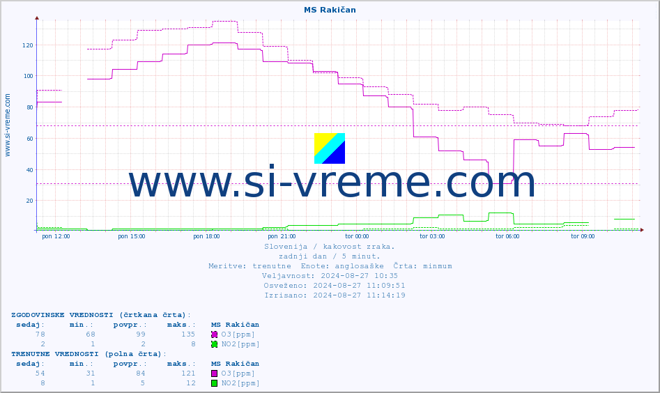 POVPREČJE :: MS Rakičan :: SO2 | CO | O3 | NO2 :: zadnji dan / 5 minut.