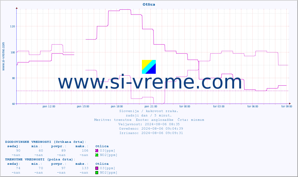 POVPREČJE :: Otlica :: SO2 | CO | O3 | NO2 :: zadnji dan / 5 minut.